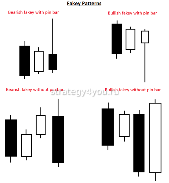 FAKEY Pattern [Price Action] — Стратегия Торговли на Форекс и Крипторынке